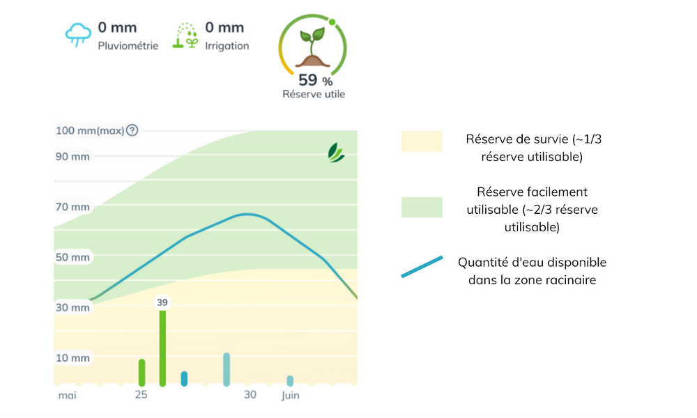 Nouveauté 2023 le bilan hydrique évolue pour une irrigation maîtrisée